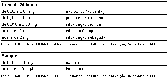 Valores Patológicos do Mercúrio